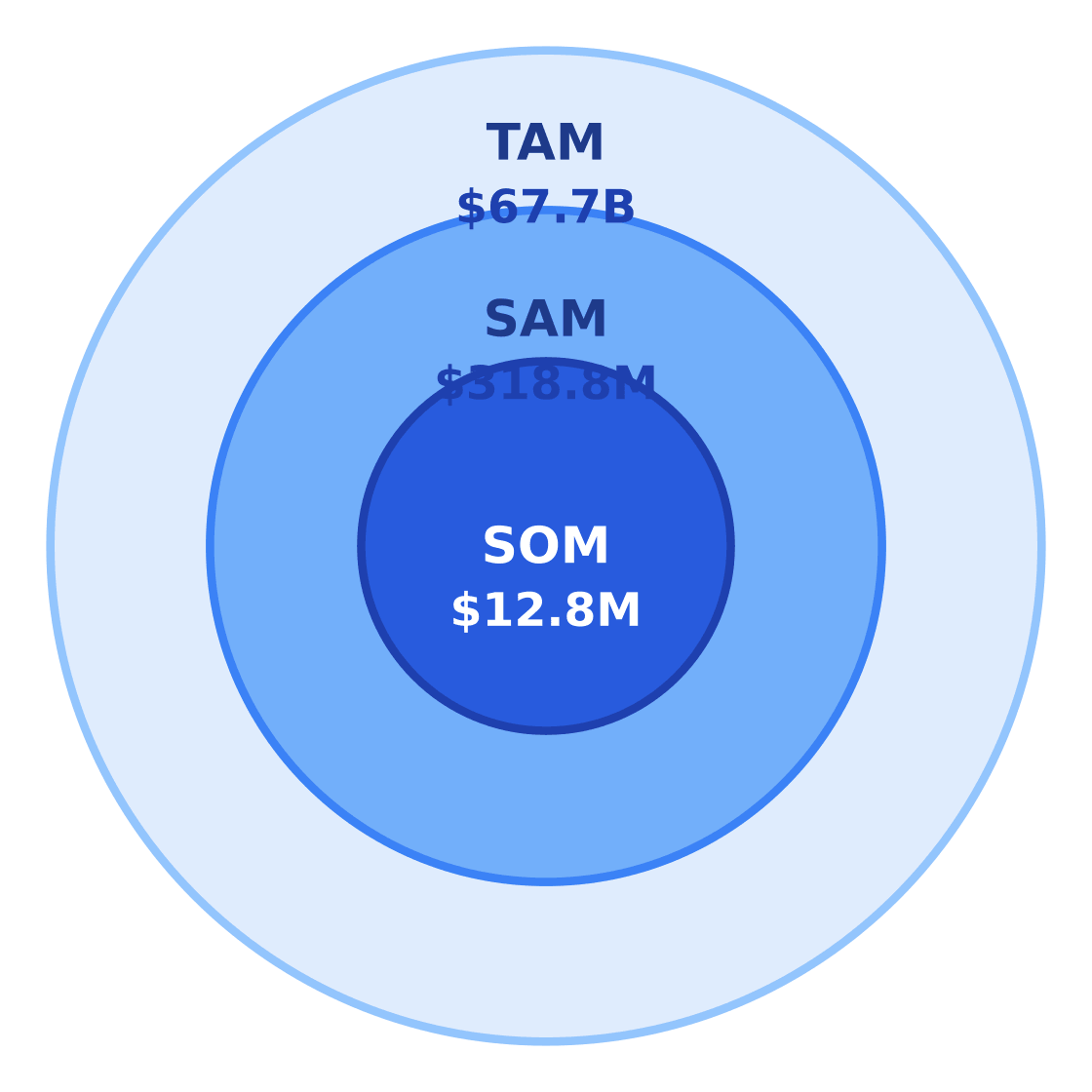 auto body shop market size: tam / sam / som — Target: Renters & working adults 20–50 in Houston, Texas · SAM: 1,449,000 adults aged 20–50 in Houston × $220/yr = $318.8M · SOM: ~4% of SAM over 3 years in East Downtown and adjacent Houston trade area = $12.8M