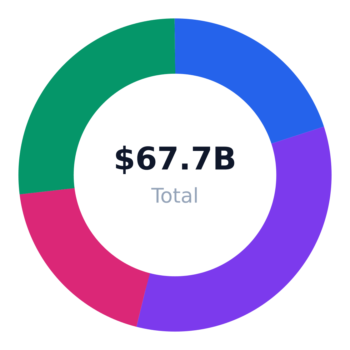 auto body shop regional market distribution — Revenue share by US region