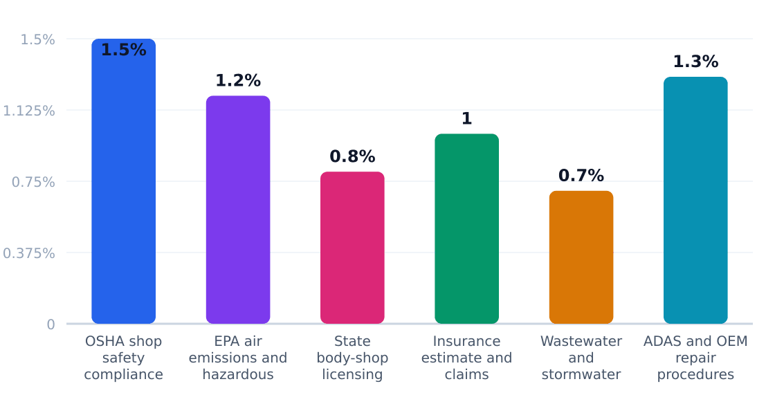 auto body shop regulatory compliance cost impact (%) — Estimated share of revenue consumed by compliance
