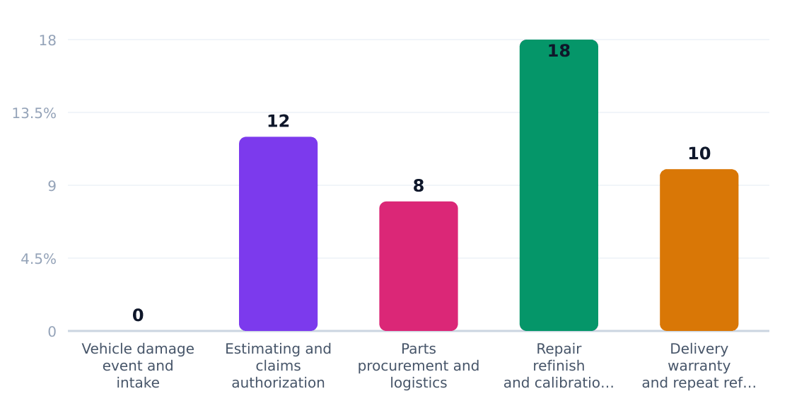 auto body shop value chain margin by stage (%) — Margin estimates by supply-chain stage