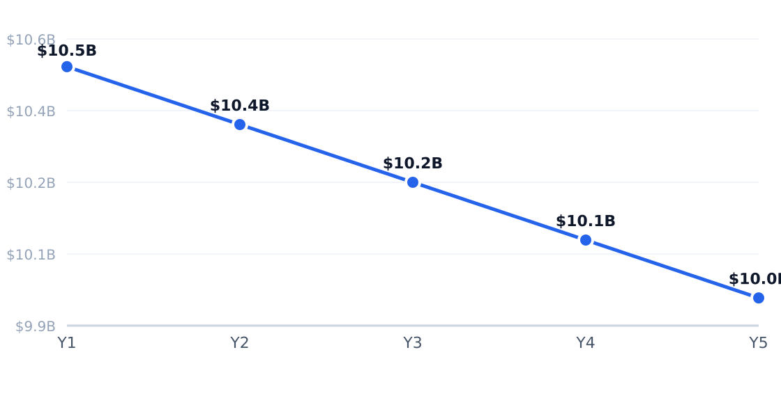 auto hauling 5-year market size forecast — Projected from -1.3% CAGR (IBISWorld Vehicle Shipping Services in the US Market Size Statistics for 2026)