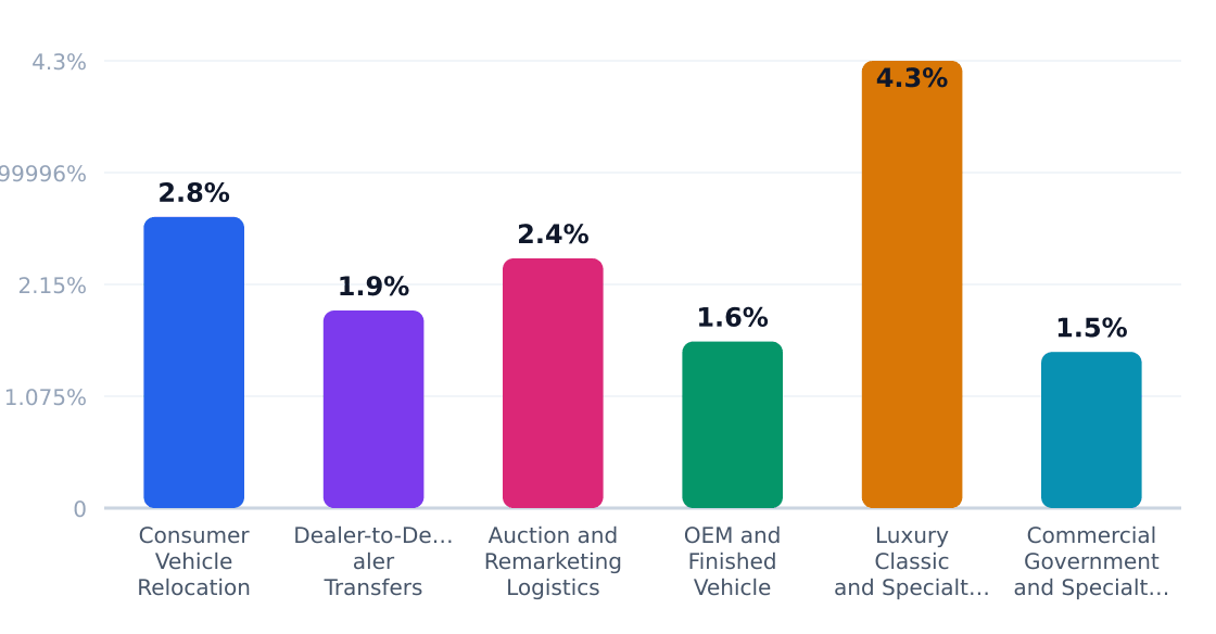 auto hauling application growth rates (%) — Estimated annual growth by application category