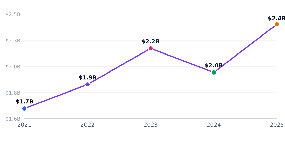 auto hauling capital investment trend — Annual industry capital flows (PE, VC, capex)