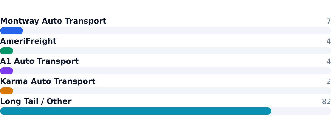 auto hauling competitive market share — Estimated share of total industry revenue