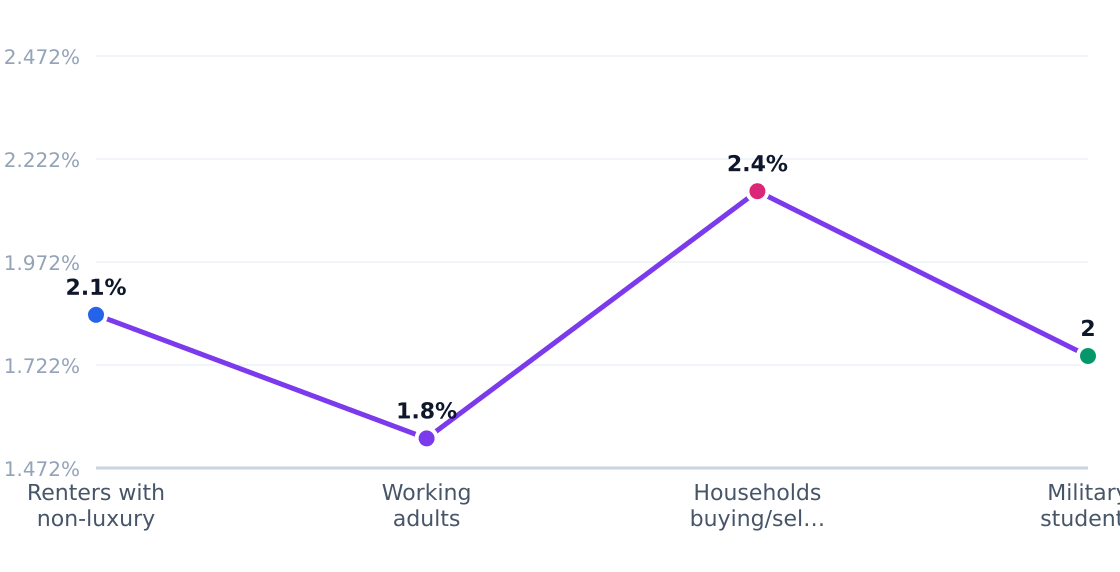 auto hauling customer segment growth rates — Estimated annual growth by target segment (%)
