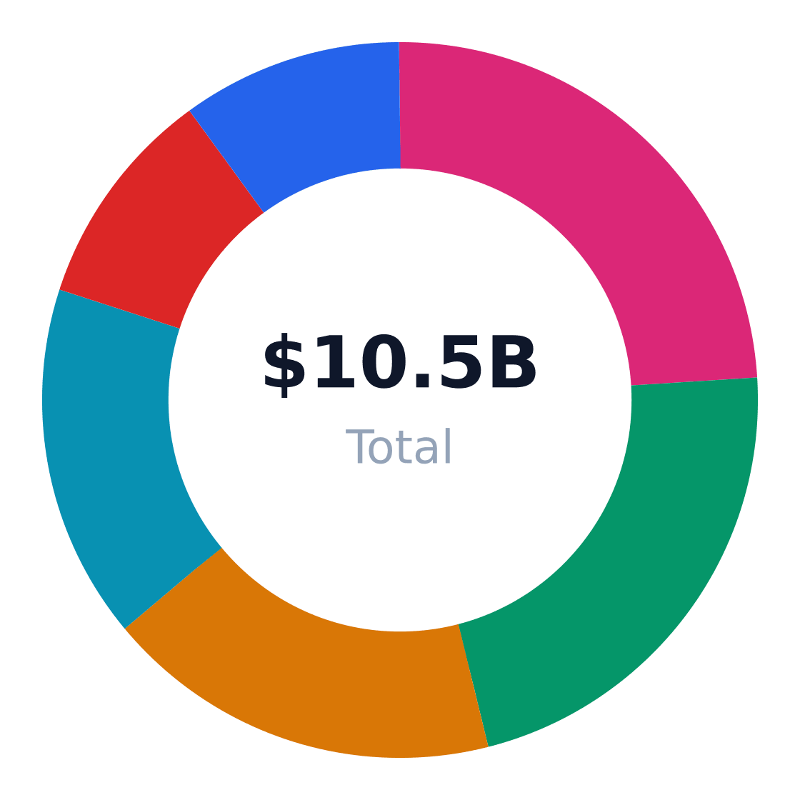 auto hauling market share by application — US auto hauling revenue/volume split by end-use application (TAM basis)
