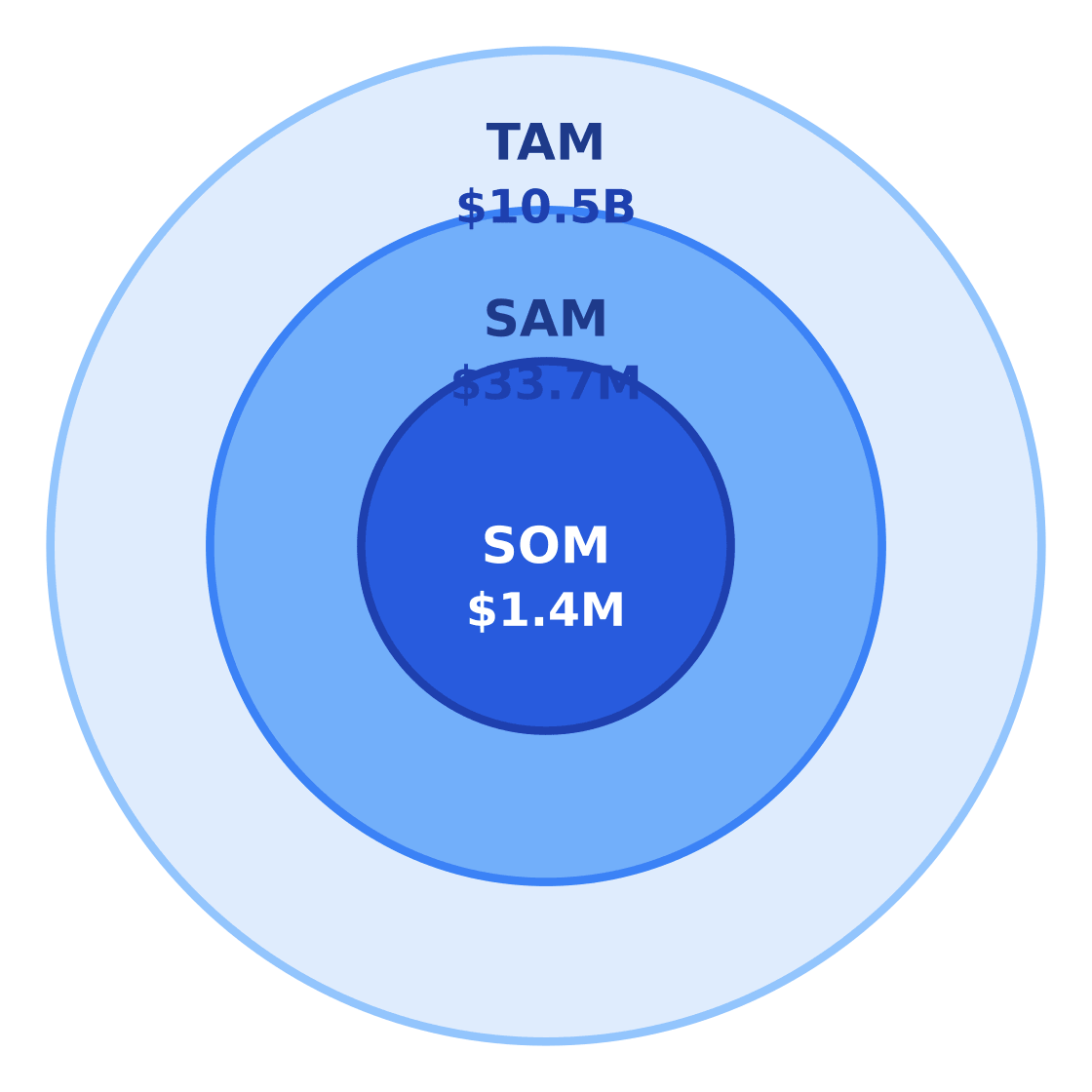 auto hauling market size: tam / sam / som — Target: Renters & working adults 20–50 in Houston, Texas · SAM: 153,000 adults aged 20–50 in Houston × $220/yr = $33.66M · SOM: ~4% of SAM over 3 years in the target neighborhood and surrounding trade area