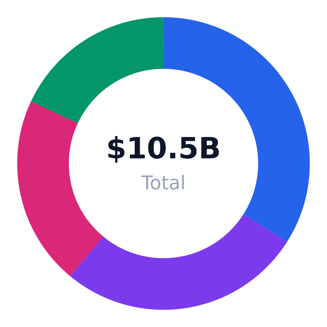 auto hauling regional market distribution — Revenue share by US region