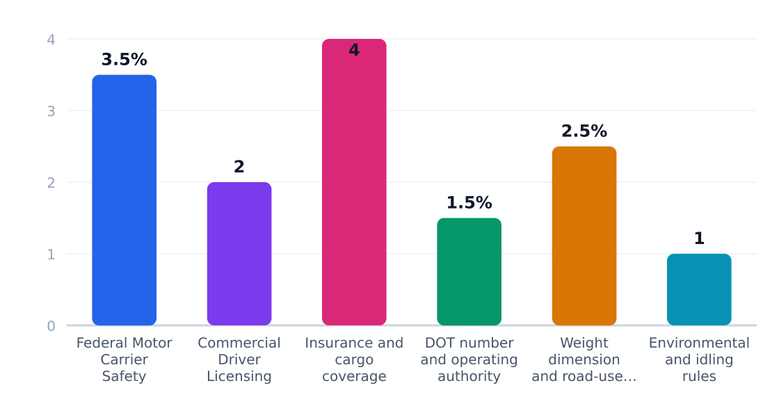 auto hauling regulatory compliance cost impact (%) — Estimated share of revenue consumed by compliance