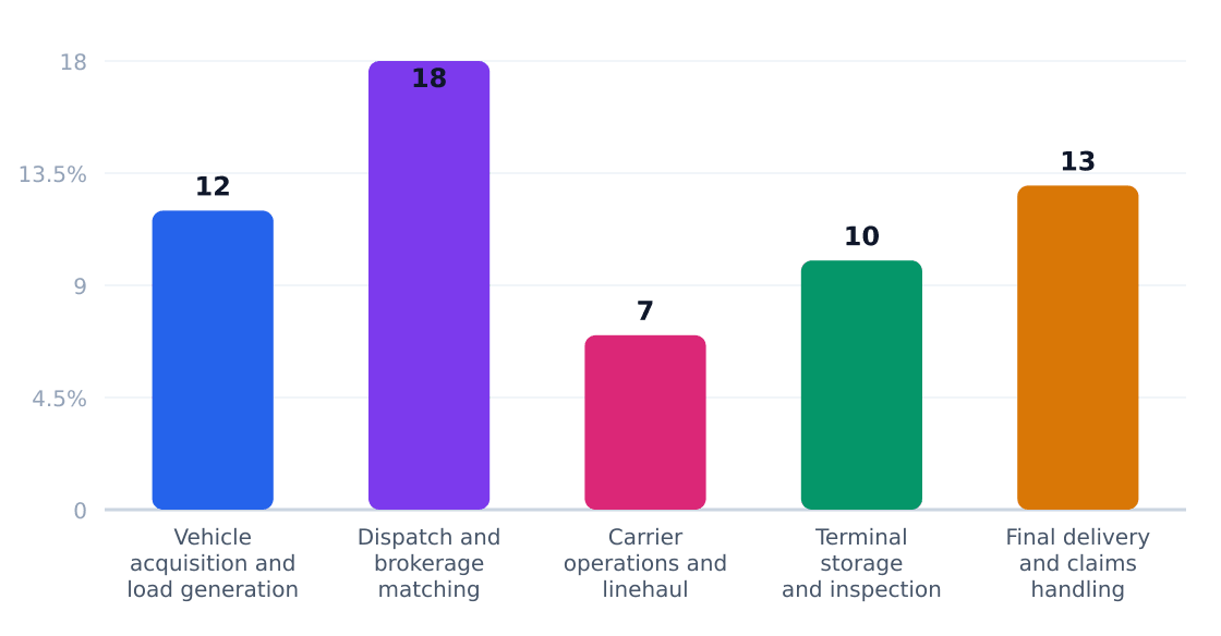 auto hauling value chain margin by stage (%) — Margin estimates by supply-chain stage