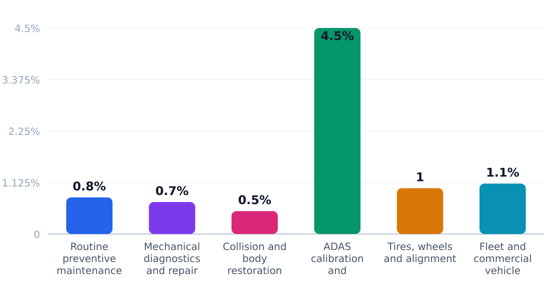 auto repair shop application growth rates (%) — Estimated annual growth by application category