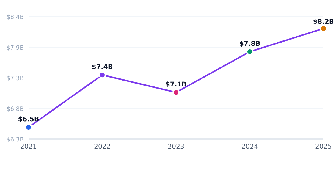 auto repair shop capital investment trend — Annual industry capital flows (PE, VC, capex)