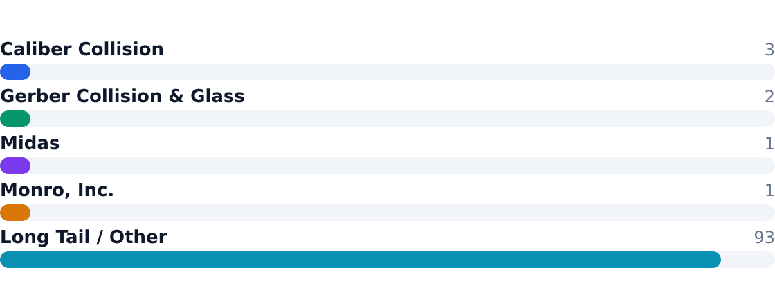 auto repair shop competitive market share — Estimated share of total industry revenue