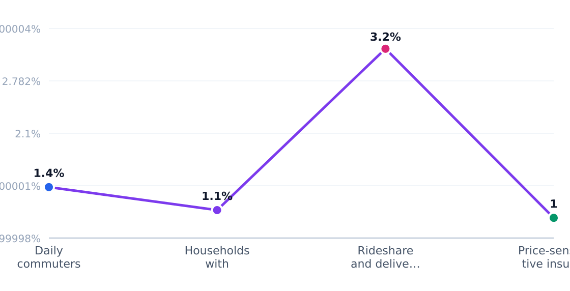 auto repair shop customer segment growth rates — Estimated annual growth by target segment (%)