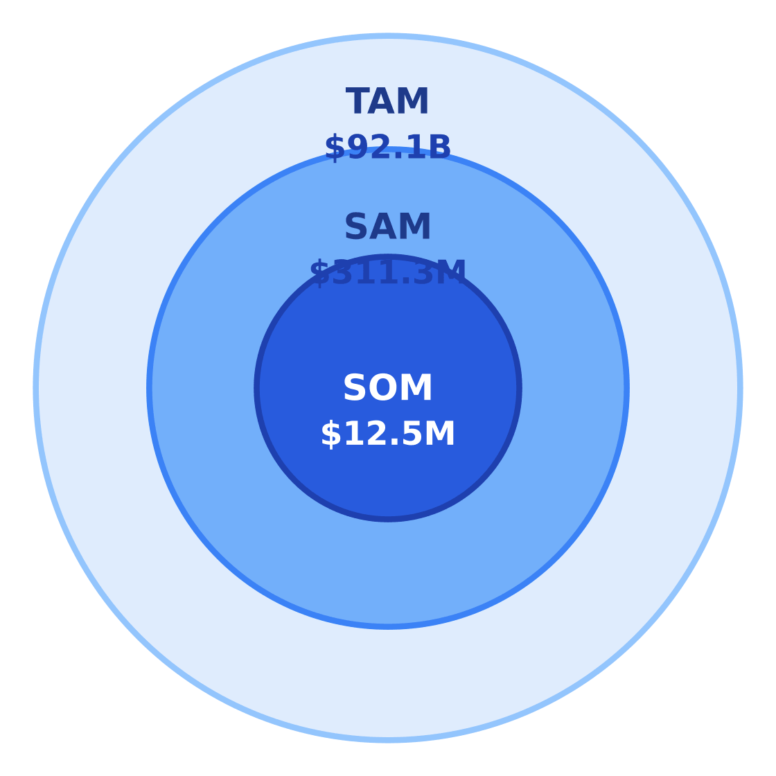 auto repair shop market size: tam / sam / som — Target: Working adults and vehicle owners ages 20–50 in Houston, Texas · SAM: 1,415,000 Houston residents ages 20–50 × $220/year = $311.3M · SOM: ~4% of SAM over 3 years in East Downtown and surrounding Houston trade area