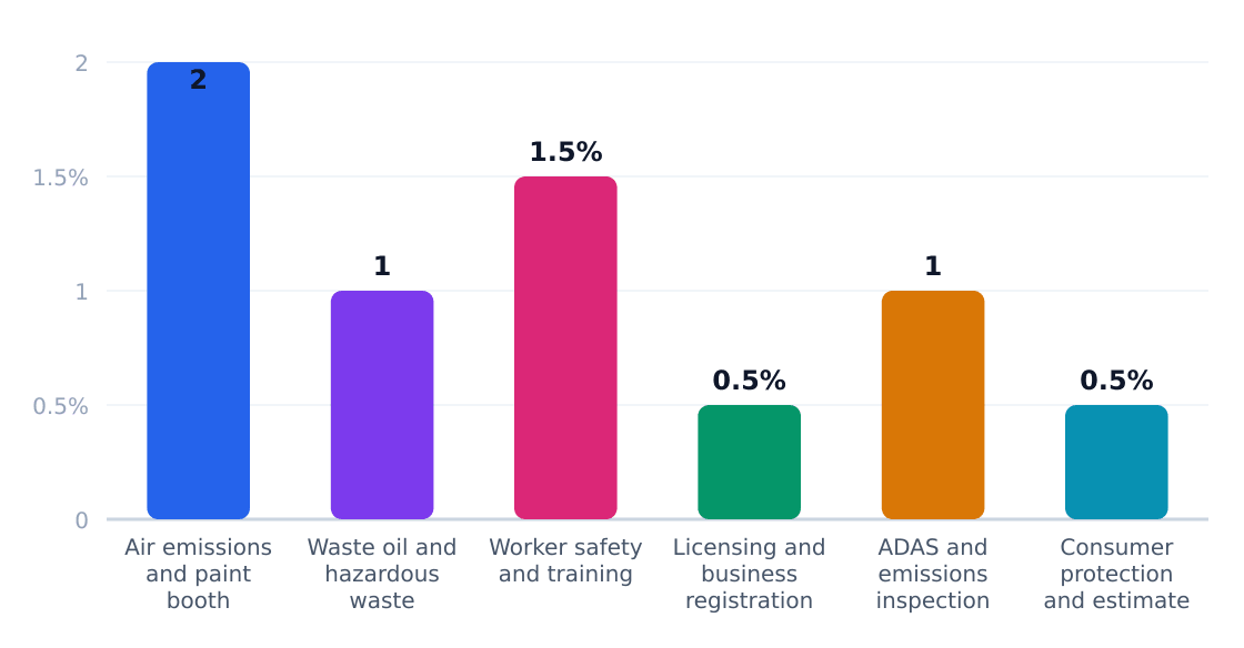 auto repair shop regulatory compliance cost impact (%) — Estimated share of revenue consumed by compliance