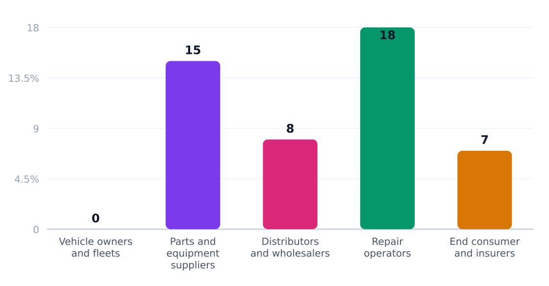 auto repair shop value chain margin by stage (%) — Margin estimates by supply-chain stage