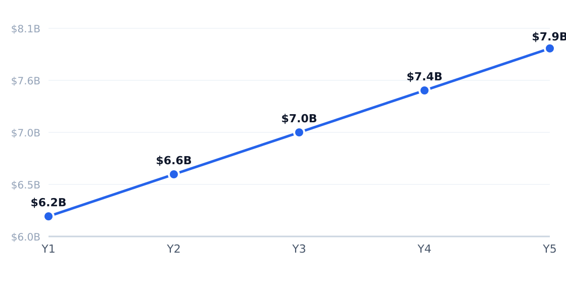 aviation security services 5-year market size forecast — Projected from 7% CAGR (Global Aviation Security Services Market Research Report 2026)