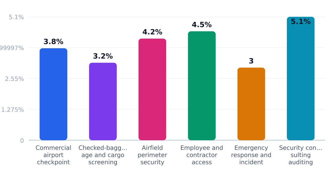 aviation security services application growth rates (%) — Estimated annual growth by application category