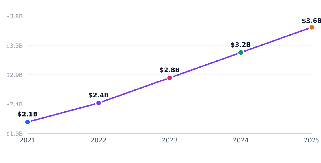 aviation security services capital investment trend — Annual industry capital flows (PE, VC, capex)