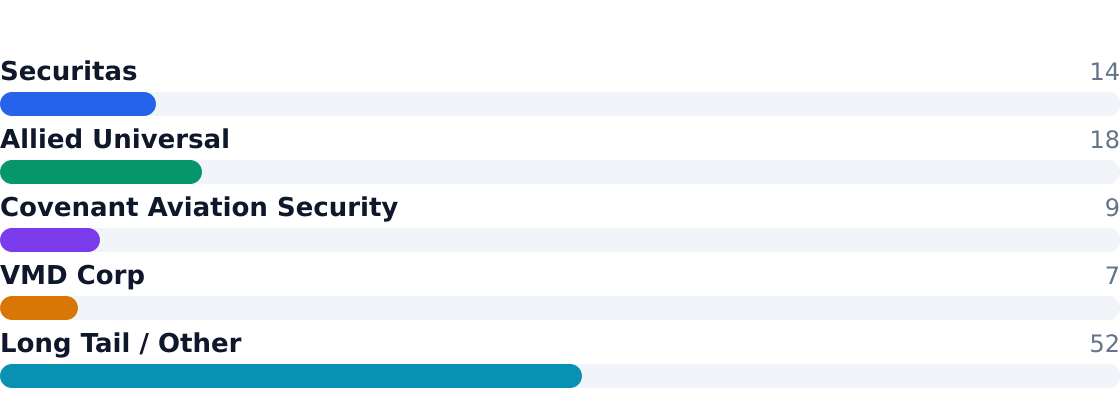 aviation security services competitive market share — Estimated share of total industry revenue