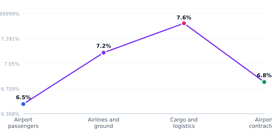 aviation security services customer segment growth rates — Estimated annual growth by target segment (%)