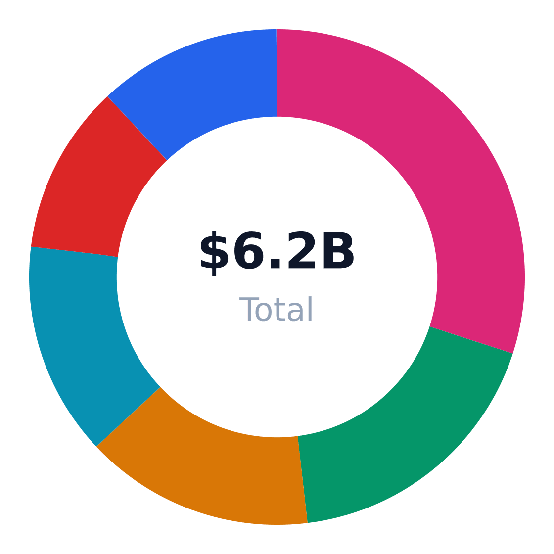 aviation security services market share by application — US aviation security services revenue/volume split by end-use application (TAM basis)