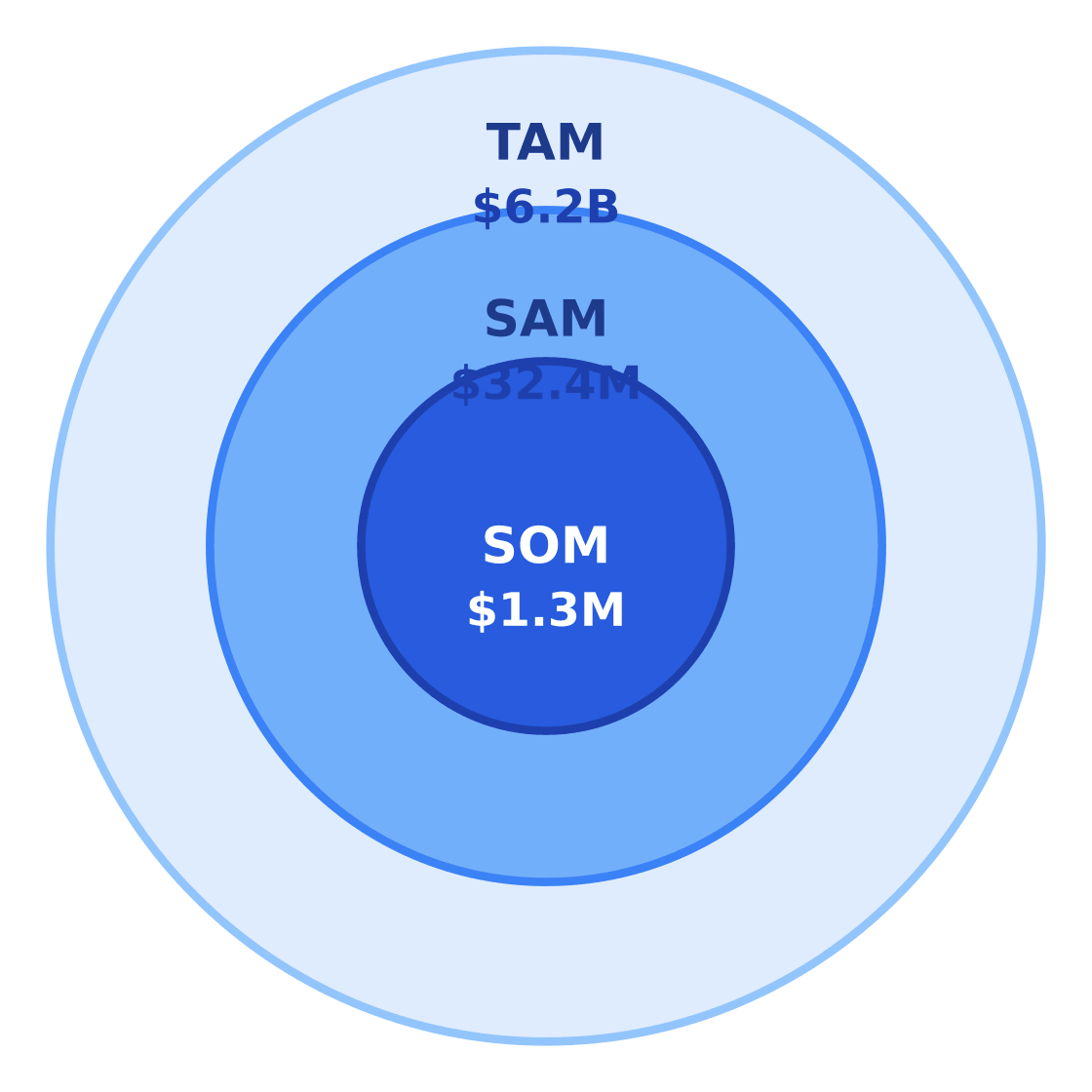 aviation security services market size: tam / sam / som — Target: Working adults and renters ages 20–50 in Houston, TX · SAM: 1,798,130 adults ages 20–50 in Houston × $18/yr = $32.37M · SOM: ~4% of SAM over 3 years in East Downtown through contracts with a limited set of local aviation-related customers and recurring security staffing demand