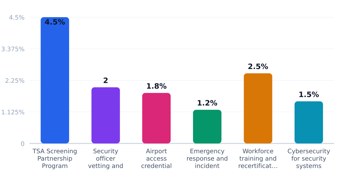 aviation security services regulatory compliance cost impact (%) — Estimated share of revenue consumed by compliance
