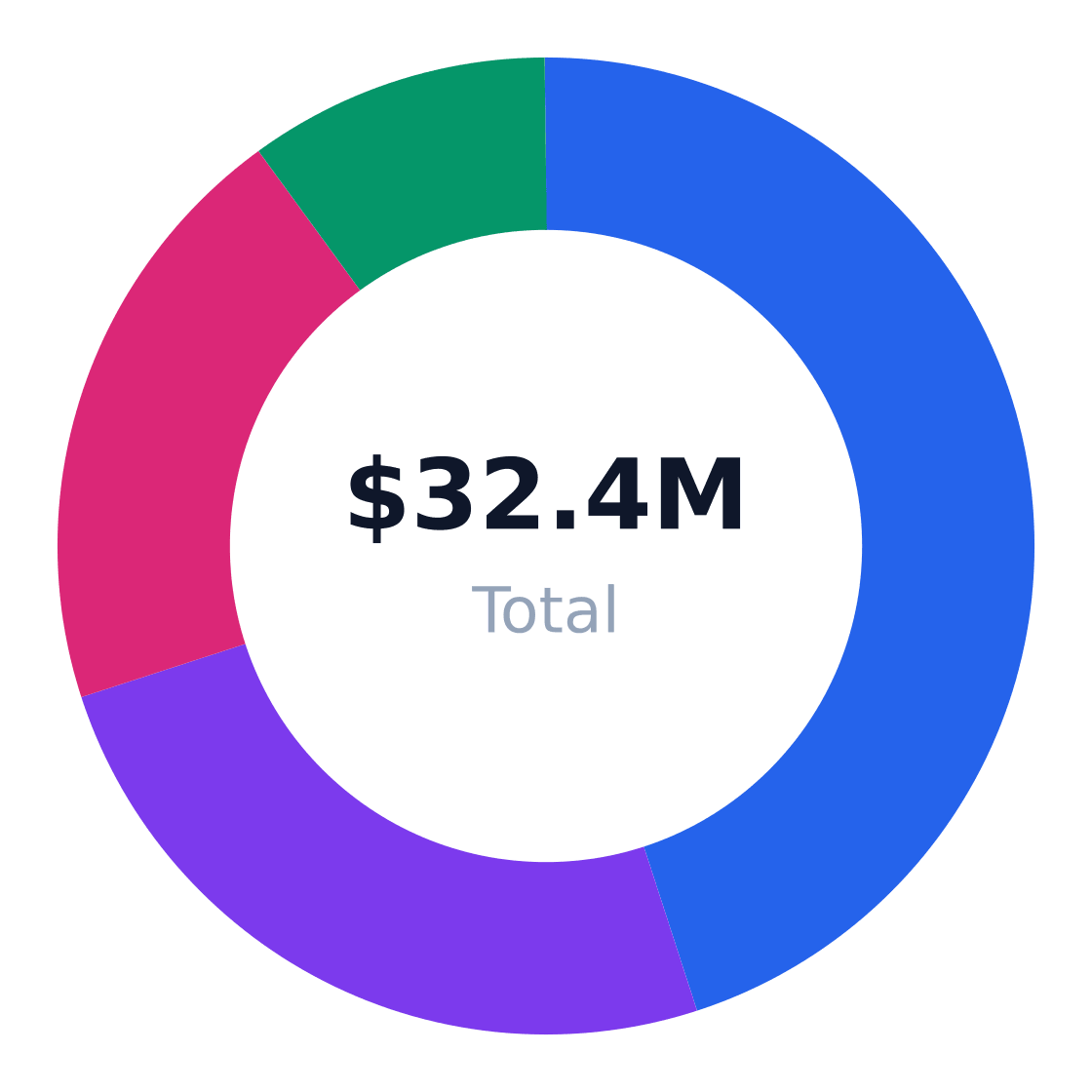aviation security services target customer segmentation — Target market (SAM): $32.4M