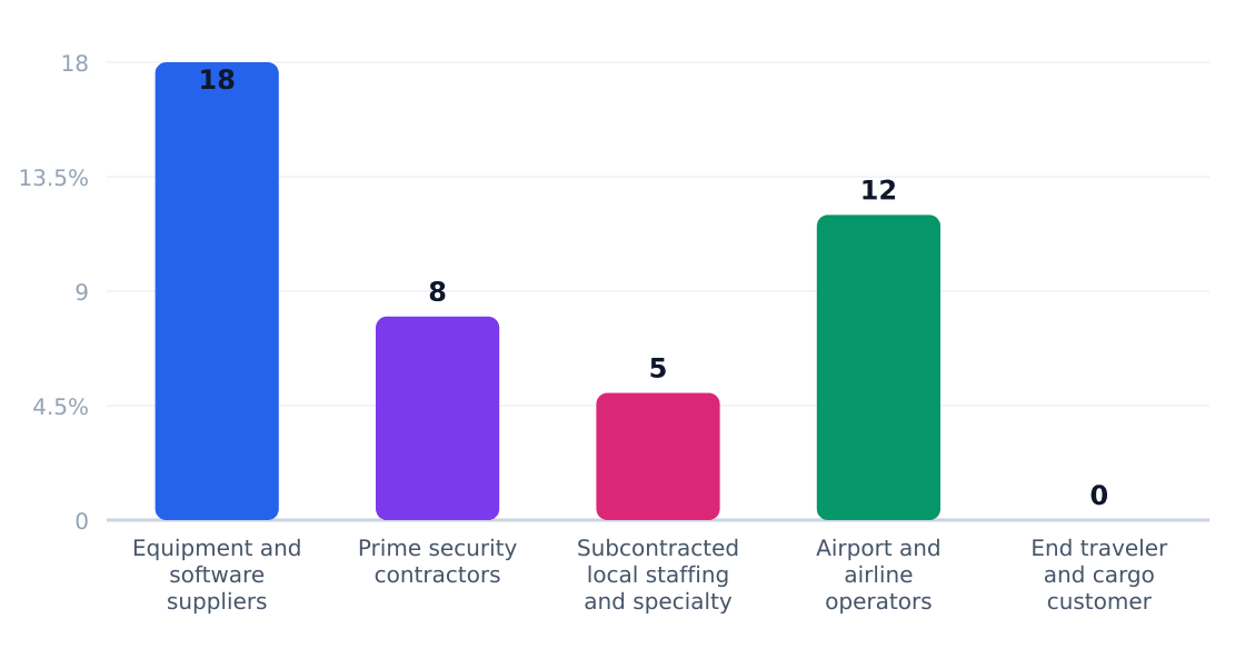 aviation security services value chain margin by stage (%) — Margin estimates by supply-chain stage