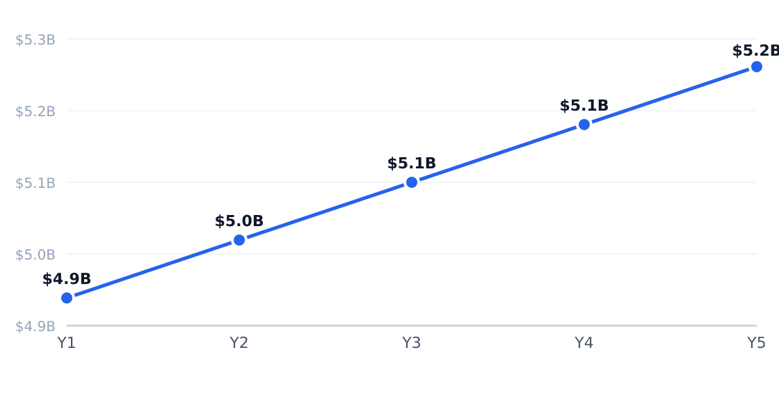 aviation training institute 5-year market size forecast — Projected from 1.7% CAGR (Flying Schools in the US Market Size Statistics | IBISWorld)