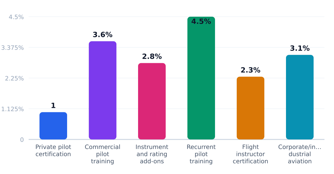 aviation training institute application growth rates (%) — Estimated annual growth by application category