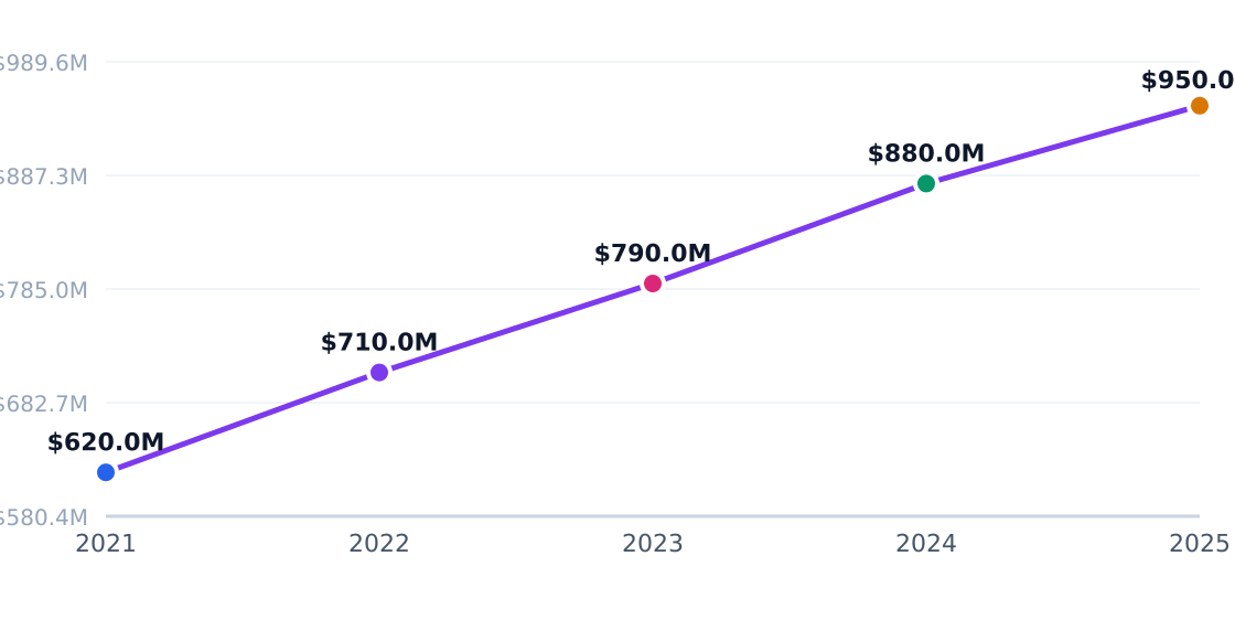 aviation training institute capital investment trend — Annual industry capital flows (PE, VC, capex)