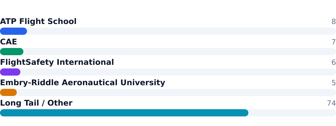 aviation training institute competitive market share — Estimated share of total industry revenue
