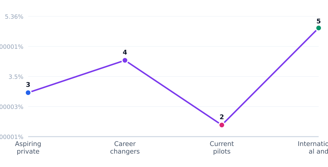 aviation training institute customer segment growth rates — Estimated annual growth by target segment (%)
