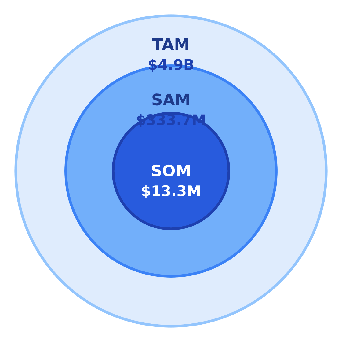 aviation training institute market size: tam / sam / som — Target: Working adults and career changers aged 20–54 in Houston, Texas · SAM: 1,516,890 adults aged 20–54 in Houston × $220/yr = $333.7M · SOM: 4% of SAM over 3 years in West Houston / Energy Corridor