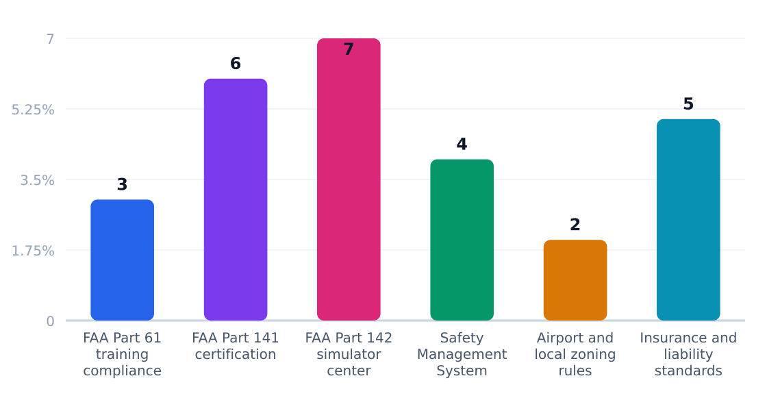 aviation training institute regulatory compliance cost impact (%) — Estimated share of revenue consumed by compliance