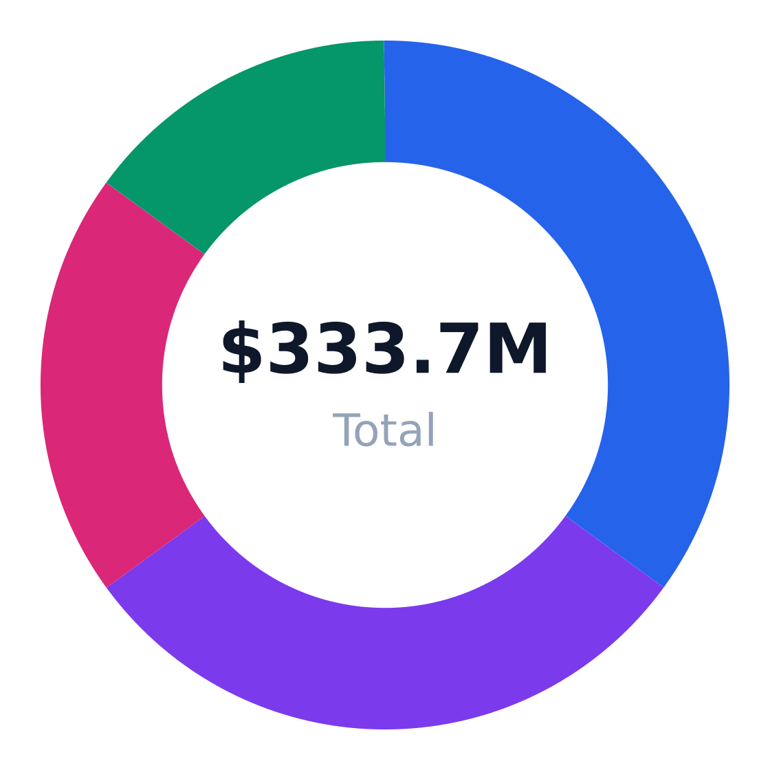 aviation training institute target customer segmentation — Target market (SAM): $333.7M
