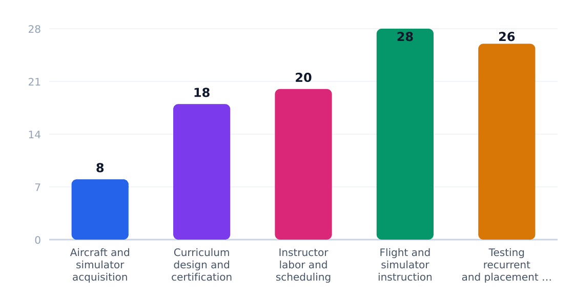 aviation training institute value chain margin by stage (%) — Margin estimates by supply-chain stage