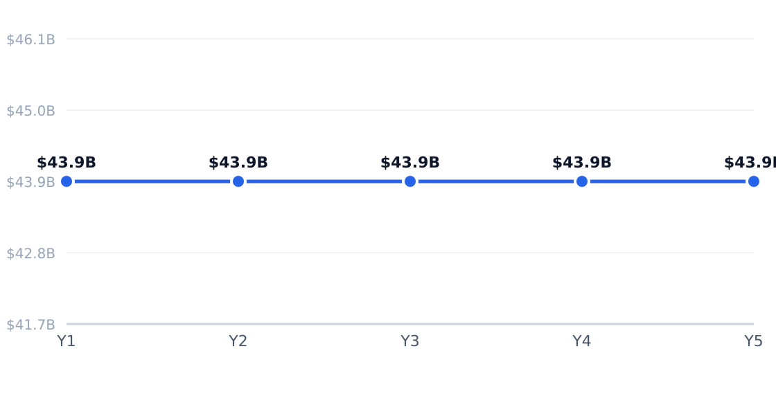 b2b warehouse setup 5-year market size forecast — Projected from 0% CAGR (General Warehousing & Storage in the US)