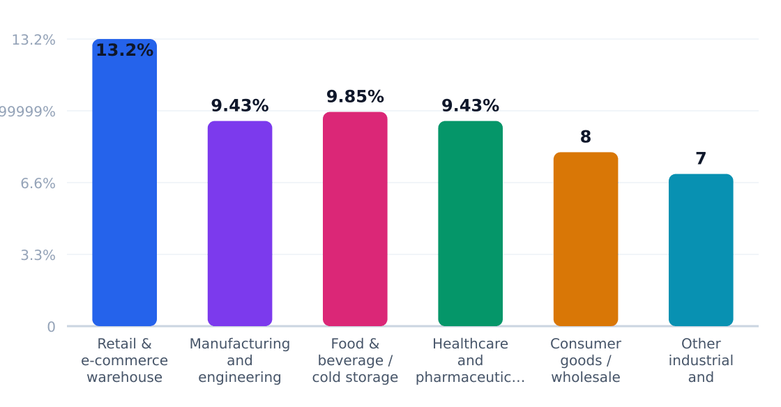b2b warehouse setup application growth rates (%) — Estimated annual growth by application category