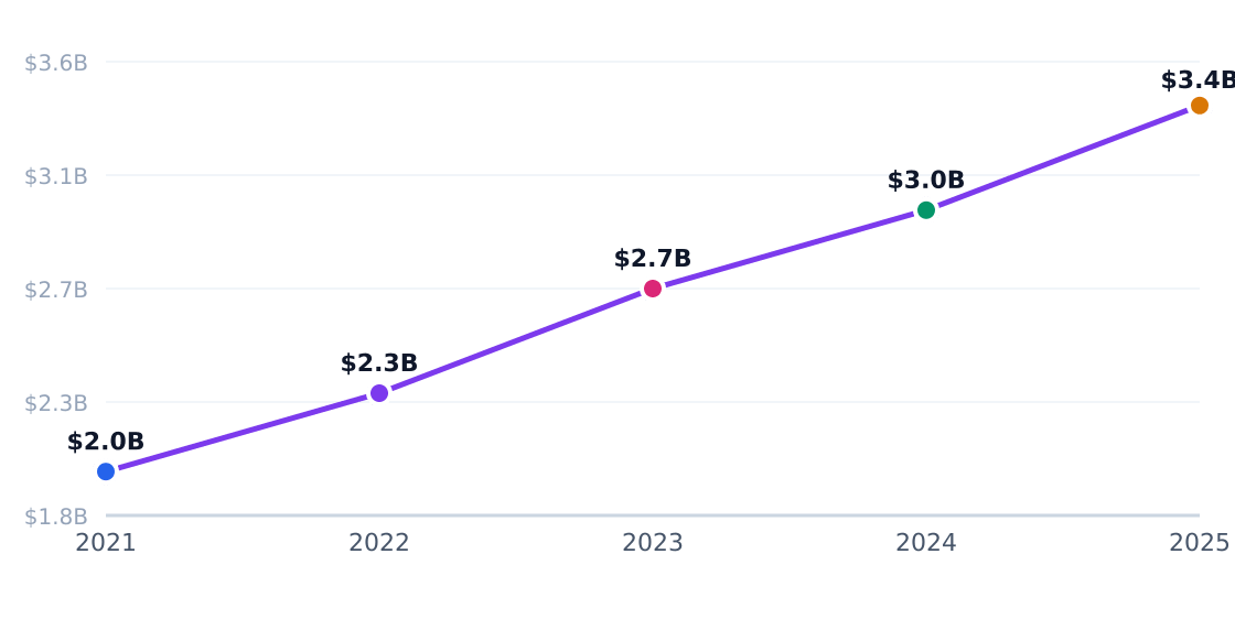 b2b warehouse setup capital investment trend — Annual industry capital flows (PE, VC, capex)