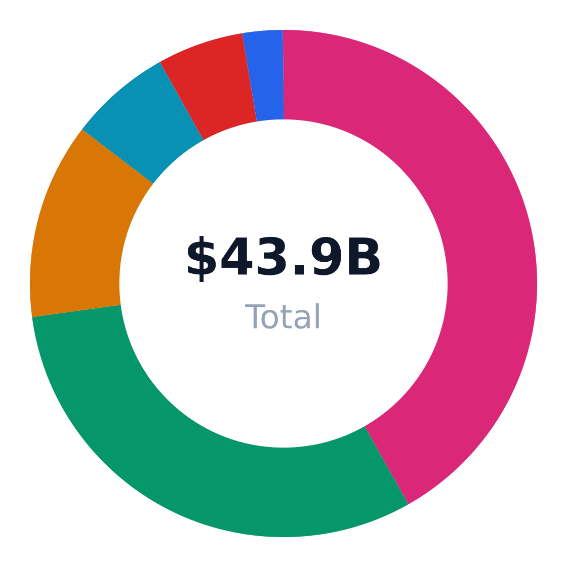 b2b warehouse setup market share by application — US b2b warehouse setup revenue/volume split by end-use application (TAM basis)