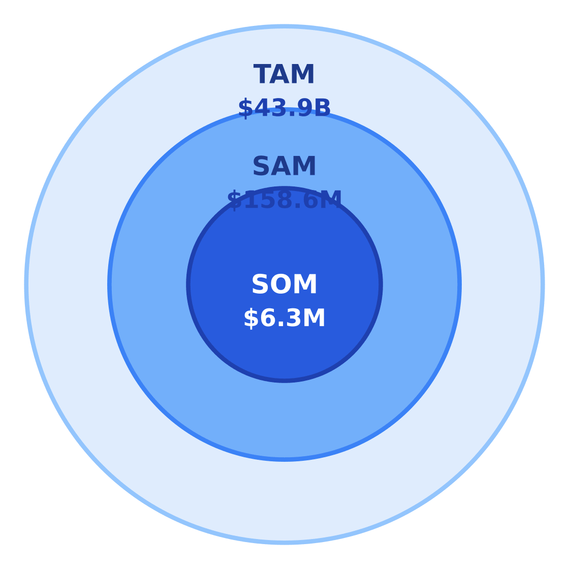 b2b warehouse setup market size: tam / sam / som — Target: Renters & working adults 20–50 in Houston, TX · SAM: 721,000 adults aged 20–50 in Houston × $220/yr = $158.62M · SOM: 4% of SAM over 3 years in East Downtown and nearby Houston submarkets = $6.34M