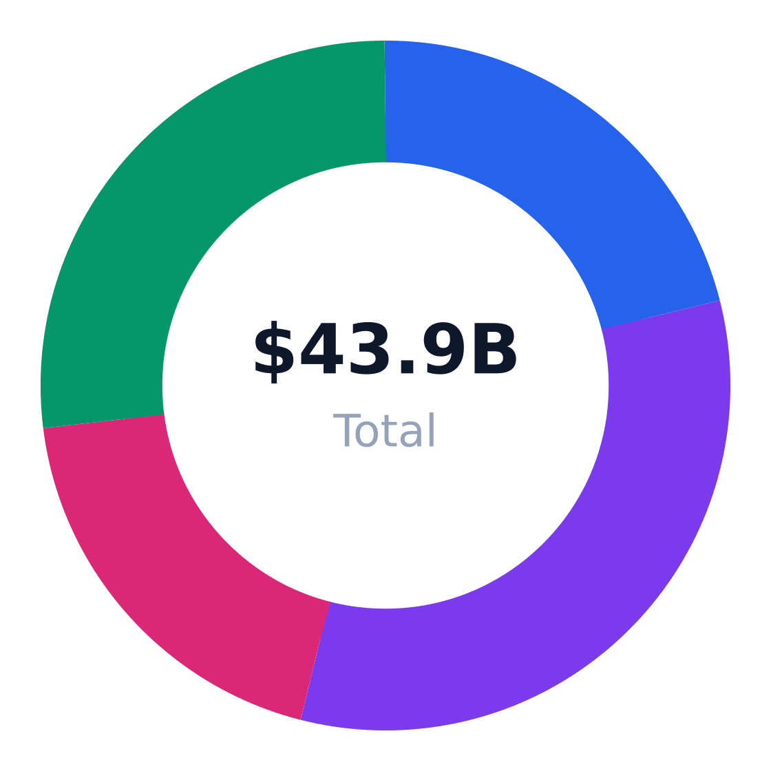 b2b warehouse setup regional market distribution — Revenue share by US region