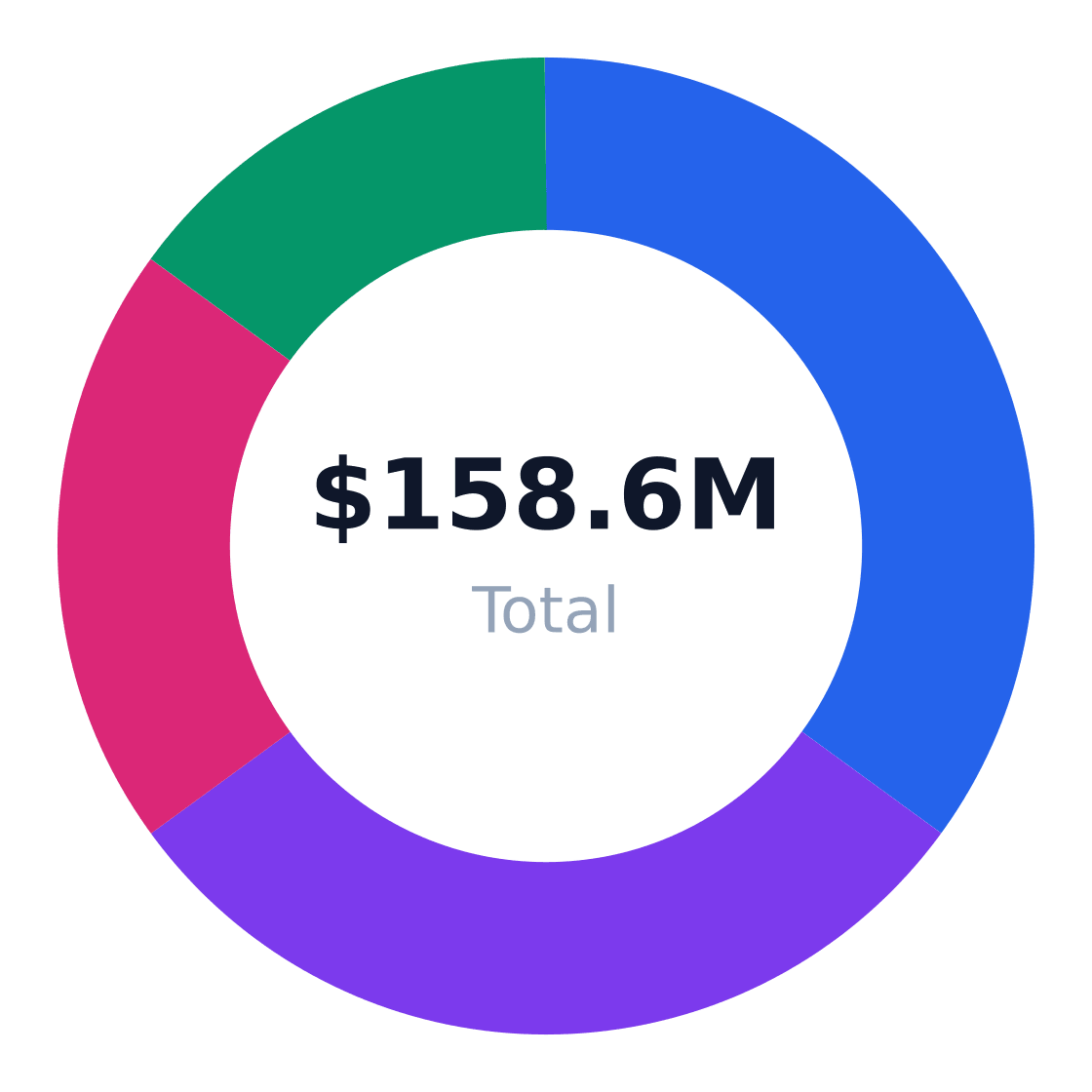 b2b warehouse setup target customer segmentation — Target market (SAM): $158.6M