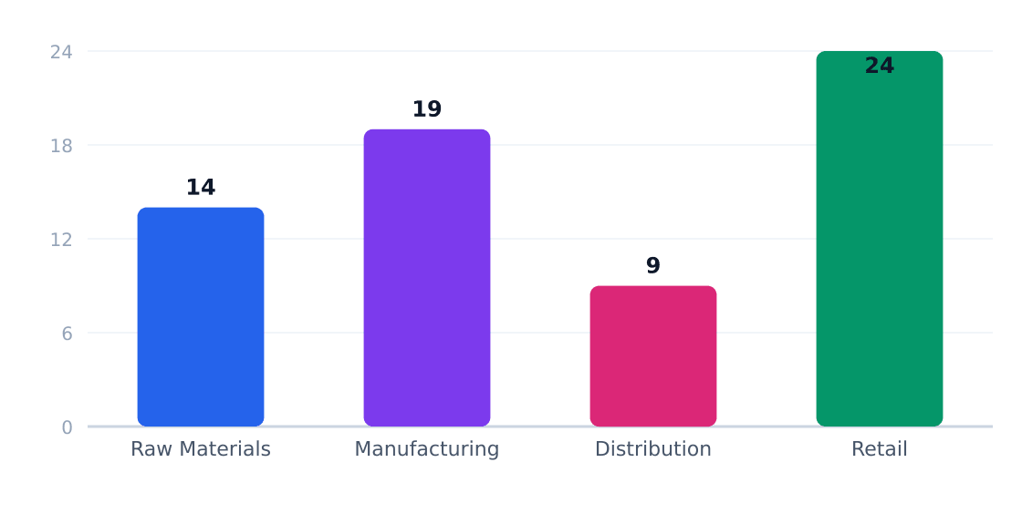 b2b warehouse setup value chain margin by stage (%) — Margin estimates by supply-chain stage