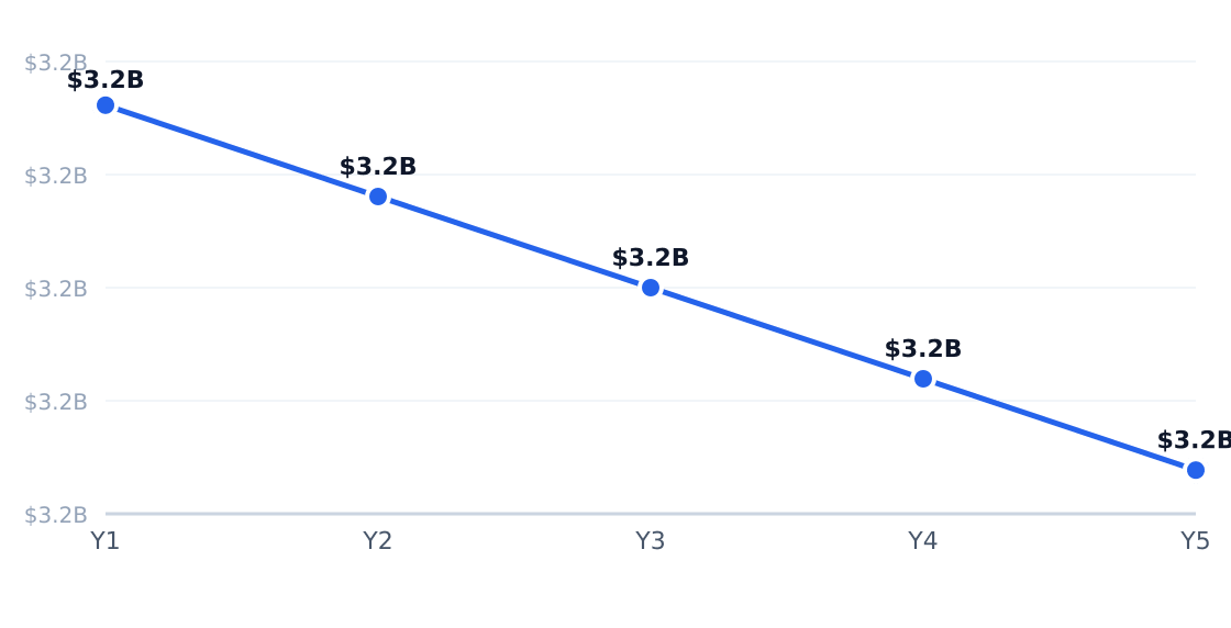 background check services 5-year market size forecast — Projected from -0.1% CAGR (Background Check Services in the US Industry Analysis (IBISWorld))