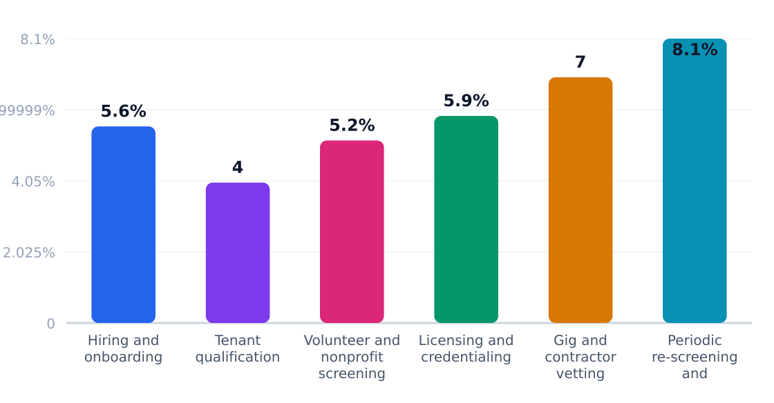 background check services application growth rates (%) — Estimated annual growth by application category